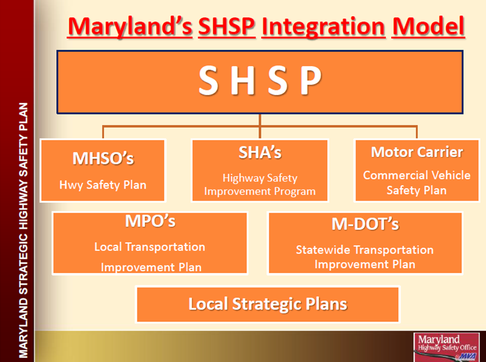 The image displays Maryland's SHSP integration model. The image shows that the SHSP is informed by Highway Safety Plan (from the Maryland Highway Safety Office), the Highway Safety Improvement Program (from the State Highway Administration), and the Commercial Vehicle Safety Plan. The image also displays additional contributors to the SHSP: metropolitan planning organization, Maryland Department of Transportation, and local strategic plans.