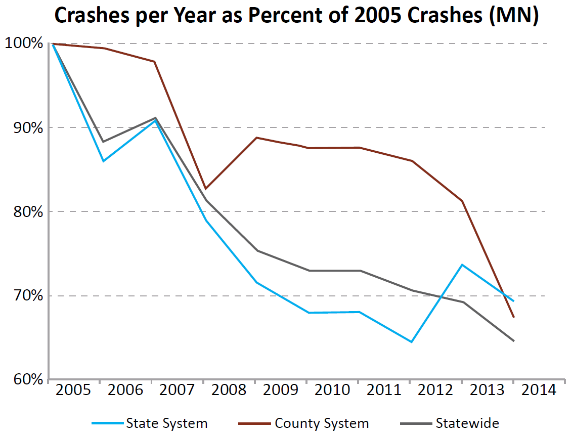 line graph displaying Crashes per Year as Percent of 2005 Crashes (MN) for State System, County System, and Statewide, up to 2014. All three lines trend downward. Source: Minnesota Roadway & Crash Data Facts 2005-2014; Adapted by FHWA