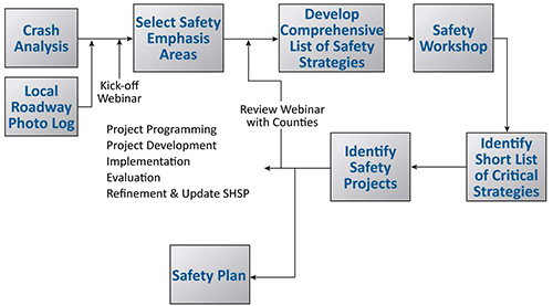 Systemic Safety Project Development Process Flow Chart. Steps include Crash Analysis, Local Roadway Photo Log, Select Safety Emphasis Areas, Develop Comprehensive List of Safety Strategies, Safety Workshop, Identify Short List of Critical Strategies, Identify Safety Projects, and Safety Plan