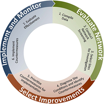 Seven-step FHWA Safety Analysis Process, divided into three sections. Evaluate Network: 1. Compile Data, 2. Conduct Network Screening, and 3. Select Sites for Investigation; Select Improvements: 4. Diagnose Site Conditions and Identify Countermeasures and 5. Prioritize Countermeasures for Implementation; and Implement and Monitor: 6. Implement Countermeasures and 7. Evaluate Effectiveness