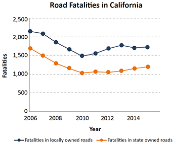 graph of Road Fatalities in California on locally owned roads and on state owned roads, respectively: 2006: 2200, 1700; 2007: 2100, 1500; 2008: 1800, 1300; 2009: 1700, 1200; 2010: 1500, 1000; 2011: 1600, 1100; 2012: 1700, 100; 2013: 1800, 1100; 2014: 1700, 1200; 2015: 1700, 1200. Source: Fatality Analysis Reporting System (FARS), 2017; Adapted by FHWA.