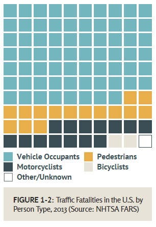 FIGURE 1-2: Traffic Fatalities in the U.S. by Person Type, 2013 (Source: NHTSA FARS) - This graph shows that the 2013 U.S. traffic fatalities consisted of 68% vehicle occupants, 14% motorcyclists, 15% pedestrians, 2% bicyclists, and 1% unknown.