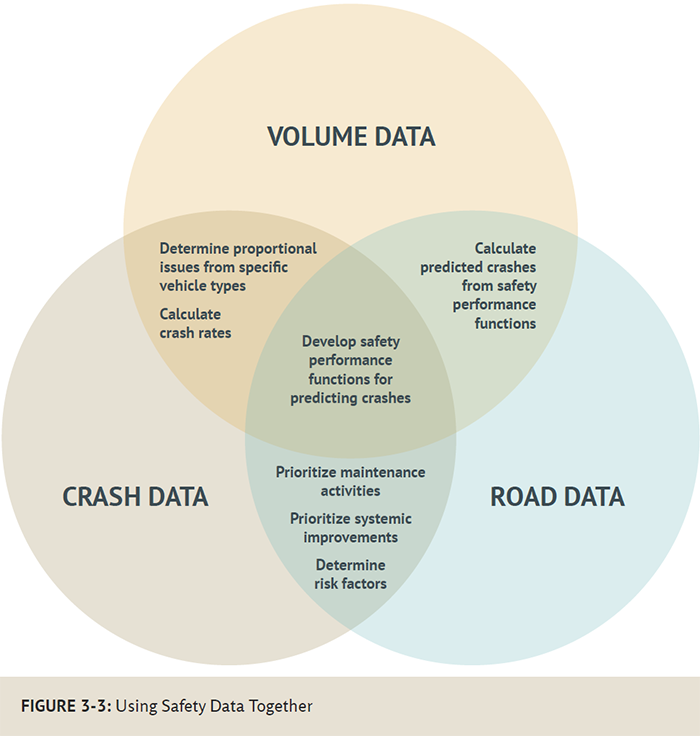 This graph shows how volume data, crash data, and roadway data can be used together to conduct various safety analyses. Volume data can be used with crash data to determine proportional issues from specific vehicle types and to calculate crash rates. Volume data can be used with roadway data to calculate predicted crashes from safety performance functions. Crash data can be used with roadway data to Prioritize maintenance activities, Prioritize systemic improvements, and Determine risk factors. All three can be used together to develop safety performance functions for predicting crashes.