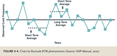 Figure 4-4: Chart to illustrate RTM phenomenon (Source: HSIP Manual, 2010) - This graph shows fluctuations in observed crash frequency over time. Short term averages are shown as dotted lines covering short portions of the graph. Long term average is shown as a solid line through the whole graph.