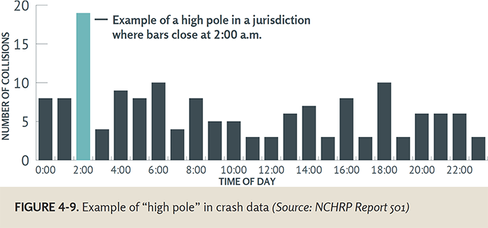 FIGURE 4-9. Example of “high pole” in crash data (Source: NCHRP Report 501) - This graph shows number of collisions on the vertical axis and hours of the day on the horizontal axis. The highest number of crashes appears as a spike at 2:00 A.M. when bars close.