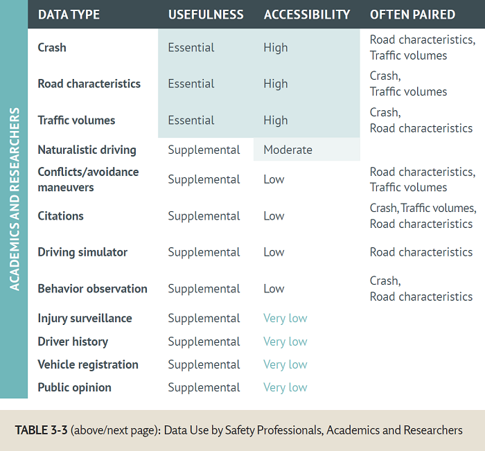 Data Use by Safety Professionals, Academics, and Researchers. Description of the table in the image follows.
