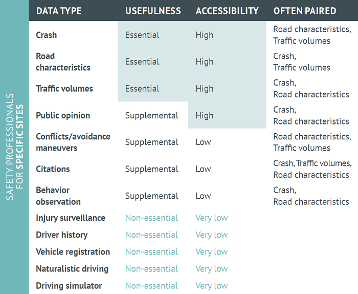 Data Use by Safety Professionals, Academics, and Researchers. Image description of the table in the image follows.