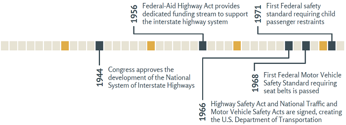 Road Safety Timeline, Part 2: 1944 - Congress approves the development of the National System of Interstate Highways; 1956 - Federal-Aid Highway Act provides dedicated funding stream to support the interstate highway system; 1966 - Highway Safety Act and National Traffic and Motor Vehicle Safety Acts are signed, creating the U.S. Department of Transportation; 1968 - First Federal Motor Vehicle Safety Standard requiring seat belts is passed; 1971 - First Federal safety standard requiring child passenger restraints
