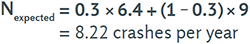 (Equation) N expected equals 0.3 x 6.4 + (1 - 0.3) x 9 equals 8.22 crashes per year.