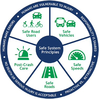 graphic of ODOT’s Safe System Principles that consists of five safety principles circling five pie slices. The principles are (1) Humans make errors, (2) Humans are vulnerable to injury, (3) Responsibility is shared, (4) Proactive vs. retroactive, and (5) No death or serious injury is acceptable. The pie slices are: (1) Safe road users, (2) Safe vehicles, (3) Safe speeds, (4) Safe roads, and (5) Post-crash care.