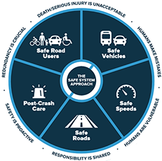 circular graphic representation of the Safe System Approach with five pie slices: Safe Road Users, Safe Vehicles, Safe Speeds, Safe Roads, and Post-crash Care