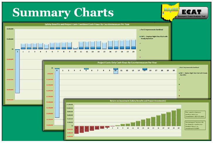 Sample economic analysis summary charts from ECAT.