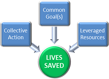 Image shows three boxes pointing to one circle. The three boxes are above the circle. From right to left, the boxes read:  'Collective Action,' 'Common Goal(s),' and 'Leveraged Resources.' The circle reads 'Lives Saved.' The figure represents an integration process that encourages State partners to strive toward common goals, collectively implement appropriate strategies and actions, share resources to meet or exceed the State's goals and objectives, and most importantly, to save lives.