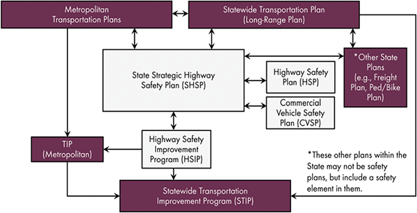 The image is a work flow that shows the various state transportation plans and programs that the SHSP should be integrated with. These include the Statewide Long Range Transportation Plan (LRTP), Statewide Transportation Improvement Plan (STIP), State Highway Safety Improvement Programs (HSIPs), the Commercial Vehicle Safety Plan (CVSP), the Highway Safety Plan (HSP) Metropolitan Transportation Plans (TIPs), and various modal and regional transportation plans.