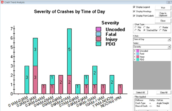 Screenshot from Crash Trend Analysis application which is displaying a color-coded vertical bar graph for each hour from midnight to 1 P.M. of numbers of crashes and their severity: uncoded, fatal, injury, and PDO (property damage only)