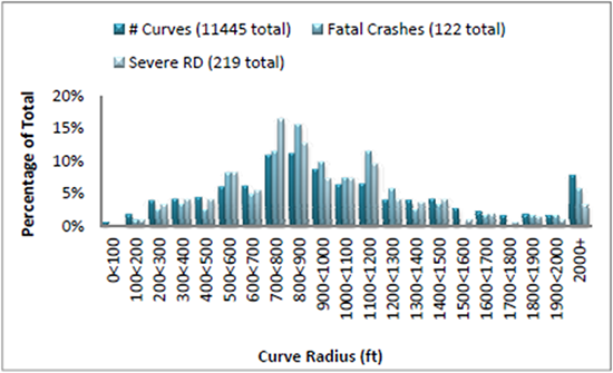 Vertical bar chart that shows that the majority of fatal crashes occurred with a curve radius of between 500 and 1200