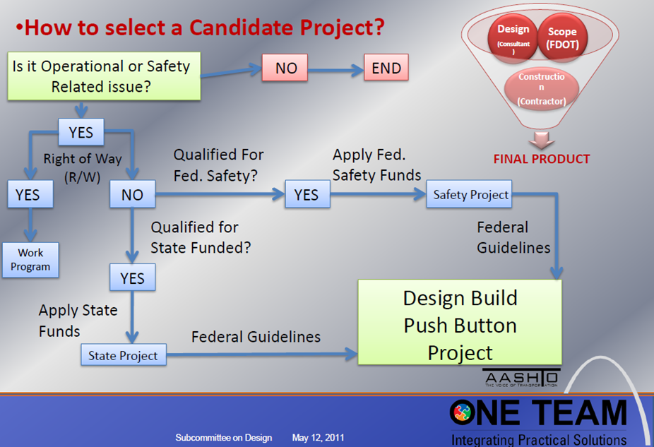 flowchart that shows how the Design-Build Push Button Project was selected as a candidate project