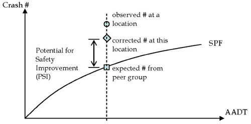 Graph of a sample SPF curve used in the network screening process to calculate a Potential for Safety Improvement, which is the difference between the corrected crash frequency (calculated using the EB method) and the expected crash experience (based on the SPF) for a given traffic volume within the peer group