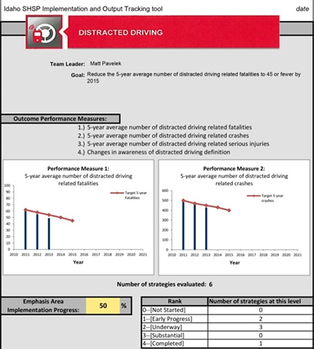screenshot of a Distracted Driving page from the Idaho SHSP Implementation and Output Tracking Tool