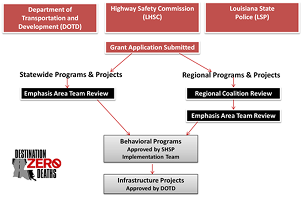 diagram of the Louisiana SHSP funding process