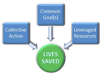 diagram of three blue rectangles pointing at a circle labeled Lives Saved. The rectangles are labeled Collective Action, Common Goal(s), and Leveraged Resources