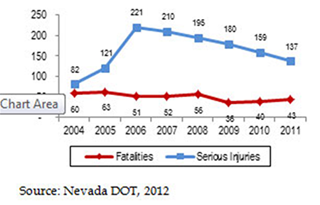 Line chart that plots two sets of data from Nevada DOT in 2012: pedestrian fatalities and serious injuries, respectively, in Nevada from 2004 to 2011 - 2004 (60, 82,); 2005 (63, 121); 2006 (51, 221); 2007 (52, 210); 2008 (56, 195); 2009 (38, 180); 2010 (40, 159); and 2011 (43, 137);