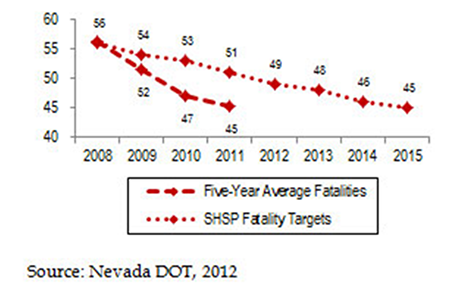 Line chart that plots two sets of data from Nevada DOT in 2012: SHSP Fatalities Targets and Five-Year Average Fatalities, respectively, in Nevada from 2008 to 2015 - 2008 (56, 56); 2009 (54, 52); 2010 (53, 47); 2011 (51, 45); 2012 (49, N/A); 2013 (48, N/A); 2014 (46, N/A); and 2015 (45, N/A);