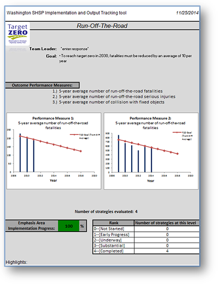 screenshot from 11/25/2014 of a Run-Off-The-Road page from the Washington SHSP Implementation and Output Tracking Tool