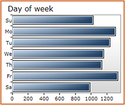 Screenshot from the Signal Analytics Tool, showing a horizontal bar chart of the distribution of crashes by day of the week