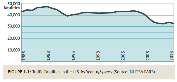 FIGURE 1-1: Traffic Fatalities in the U.S. by Year, 1983-2013 (Source: NHTSA FARS) - Graph of traffic fatalities showing a slowing decreasing trend over the years.