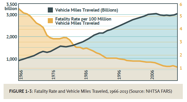 FIGURE 1-3: Fatality Rate and Vehicle Miles Traveled, 1966-2013 (Source: NHTSA FARS) - This graph shows that the vehicle miles traveled has steadily increased from 1966 to present day, with a leveling out beginning around 2006. The graph also shows that the fatality rate per 100 million vehicle miles travel has steadily fallen since 1966.