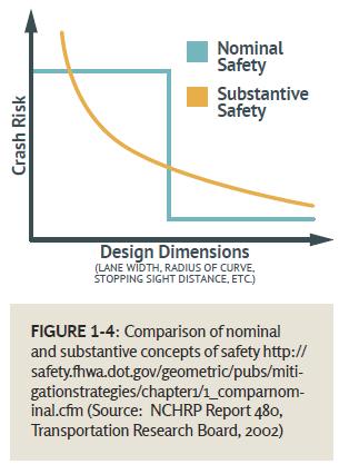 FIGURE 1-4: Comparison of nominal and substantive concepts of safety https://safety.fhwa.dot.gov/geometric/pubs/mitigationstrategies/chapter1/1_comparnominal.cfm (Source: NCHRP Report 480, Transportation Research Board, 2002) - The graph has crash risk on the vertical axis and design dimensions on the horizontal axis. Substantive safety is shown by a decreasing curve whereas nominal safety is shown as a step down shape.