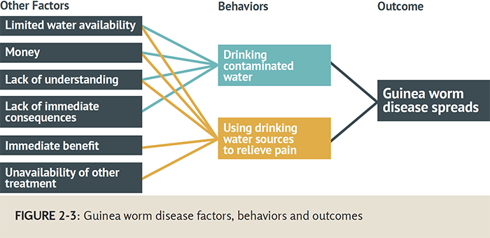 Flow chart showing Guinea word disease factors, behaviors and outcomes - Factors are limited water availability, Money, Lack of understanding, Lack of immediate consequences, Immediate benefit, and Unavailability of other treatment. Behaviors are Drinking contaminated water and Using drinking water sources to relieve pain. The outcome is Guinea worm disease spreads.