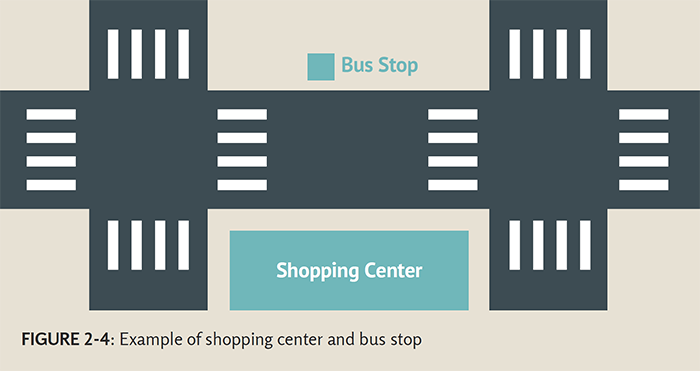 FIGURE 2-4: Example of shopping center and bus stop - illustrated representation of a shopping center and bus stop with a street between them and two intersections on either side of the shopping center with crosswalks on all fours sides of the intersections