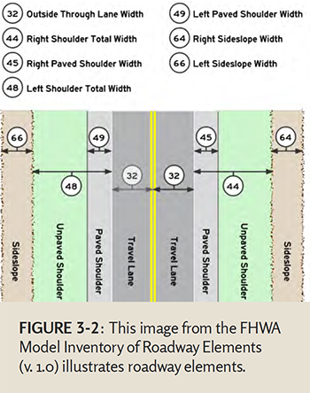 Figure 3-2: This image from the FHWA Model Inventory of Roadway Elements (v. 1.0) illustrates roadway elements.
