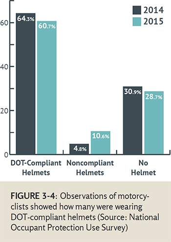 Figure 3-4: Observations of motorcyclists showed how many were wearing DOT-compliant helmets (Source: National Occupant Protection Use Survey) - This graph shows that in 2014, 64% of motorcyclists were wearing DOT-compliant helmets, 5% were wearing noncompliant helmets, and 31% were wearing no helmet. In 2015, 61% of motorcyclists were wearing DOT-compliant helmets, 11% were wearing noncompliant helmets, and 29% were wearing no helmet.