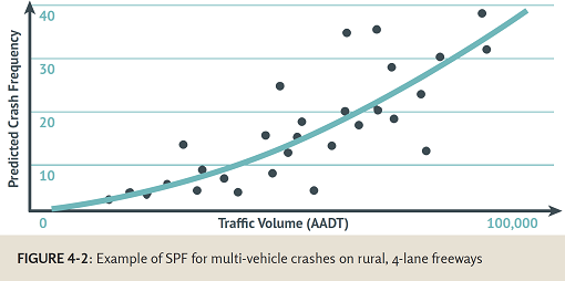 Figure 4-2: Example of SPF for multi-vehicle crashes on rural, 4-lane freeways - This graph of an SPF for multi-vehicle crashes on rural, 4-lane freeways shows predicted crashes on the vertical axis and traffic volume on the horizontal axis. The line of the graph curves increasingly upward from left to right. There are scattered points around the line.