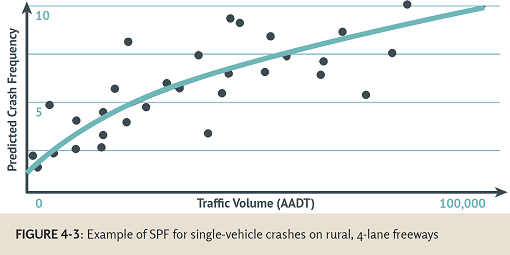 Figure 4-3: Example of SPF for single-vehicle crashes on rural, 4-lane freeways - This graph of an SPF for single-vehicle crashes on rural, 4-lane freeways shows predicted crashes on the vertical axis and traffic volume on the horizontal axis. The line of the graph curves decreasingly upward from left to right. There are scattered points around the line.