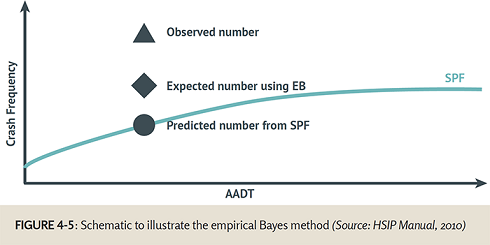 Figure 4-5: Schematic to illustrate the empirical Bayes method (Source: HSIP Manual, 2010) - This graph shows crash frequency on the vertical axis and AADT on the horizontal axis. The curve of the SPF plot increases from left to right. A point showing observed crashes appears high above the line. A point showing the predicted number of crashes appears on the line. A point showing the expected number using EB appears between those two points.
