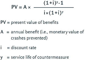 PV equals A times the quantity of (1 plus i) to the power of y minus 1 all over the quantity i times (1 plus i) to the power of y. Where, PV equals present value of benefits, A equals annual benefit (i.e., monetary value of crashes prevented), i equals discount rate, and y equals service life of countermeasure.